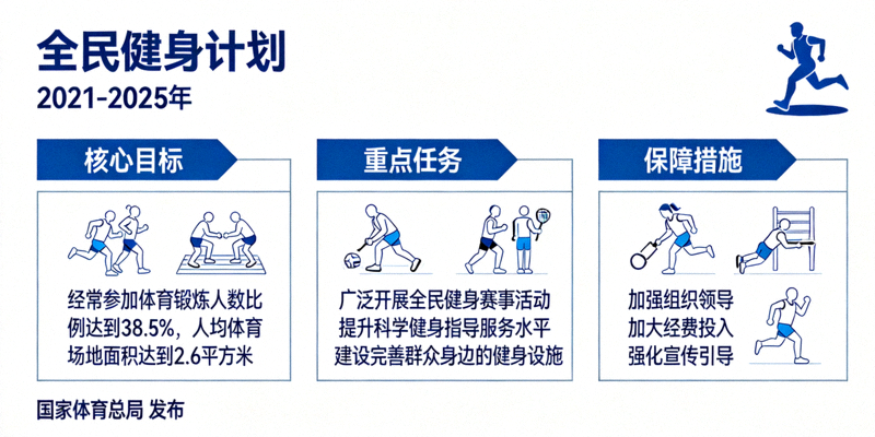 《全民健身计划》政策文件封面与主要内容图示