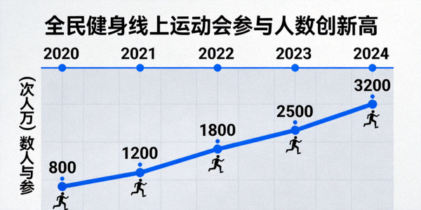 全民健身线上运动会参与人数创新高 - 数据图表展示参与增长趋势