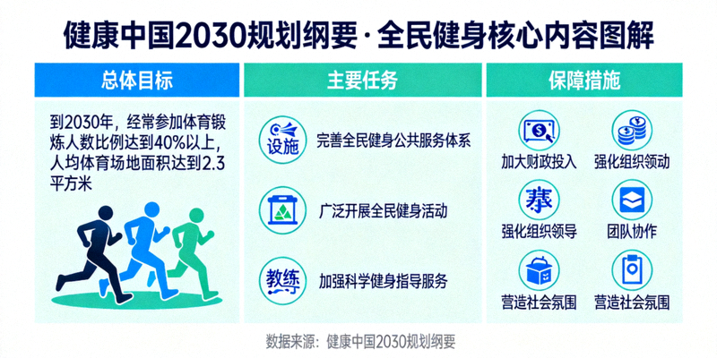 健康中国2030规划纲要中关于全民健身的核心内容图解
