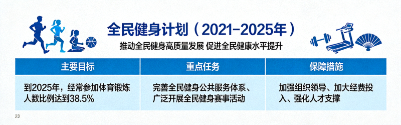 《全民健身计划（2021-2025年）》政策文件封面与核心内容展示