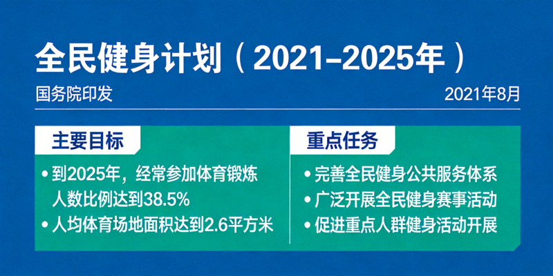 《全民健身计划（2021-2025年）》政策文件封面与核心内容展示