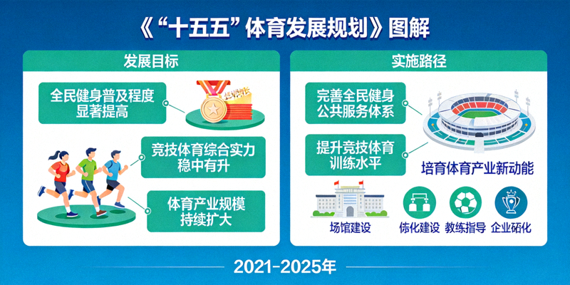 《“十四五”体育发展规划》图解 - 展示未来五年体育发展目标与路径
