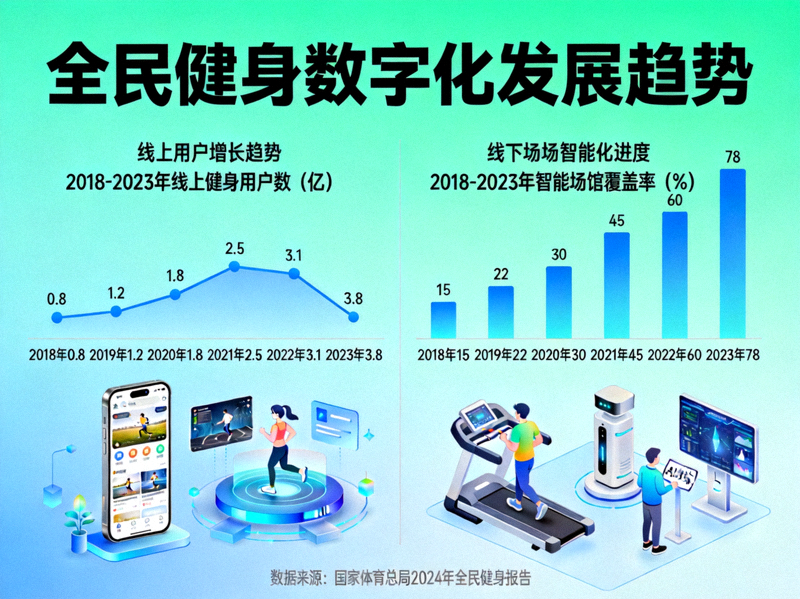 图表展示全民健身数字化发展趋势 - 线上用户增长与线下场馆智能化