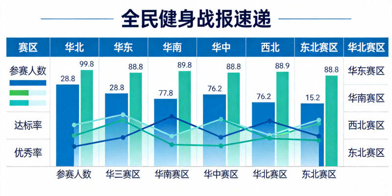 全民健身战报速递 - 数据图表展示各赛区成绩
